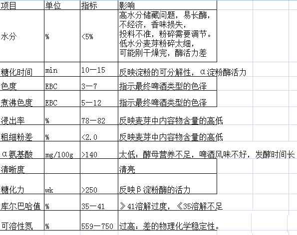 精釀啤酒釀造參數(shù)