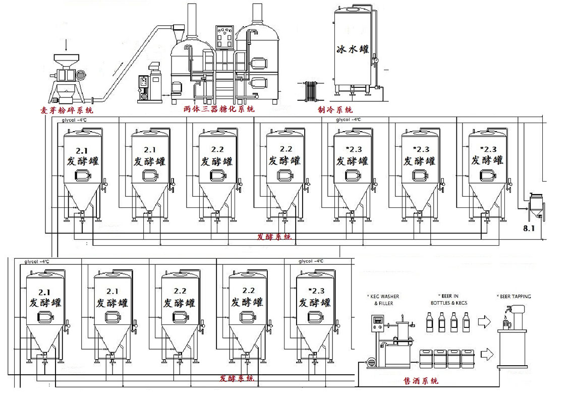 啤酒釀造工藝流程圖